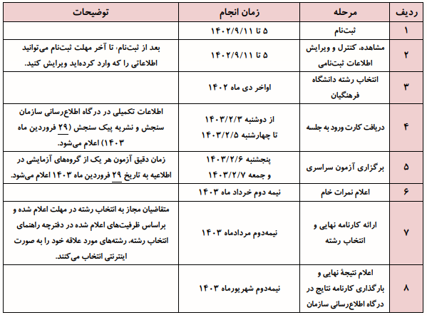 مراحل آزمون کنکور اردیبهشت 1403