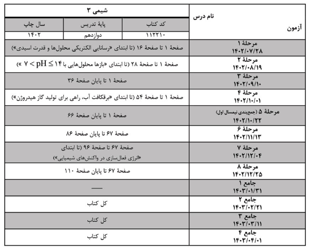 اصلاحیه بودجه بندی شیمی 3 پایه دوازدهم