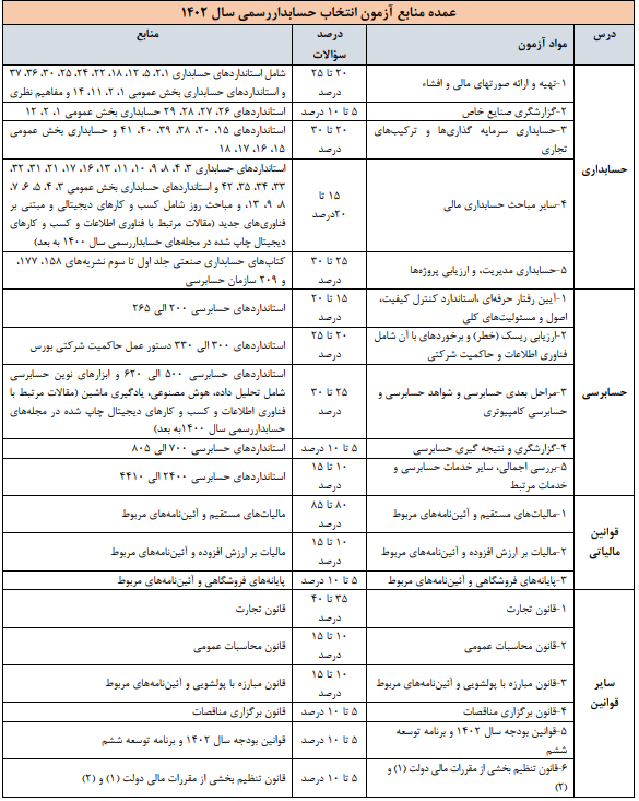 منابع آزمون انتخاب حسابداری 1402