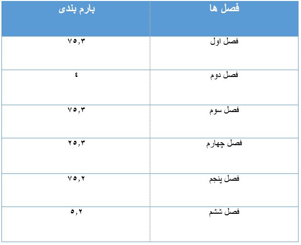 بارم بندی امتحان نهایی فیزیک رشته تجربی 1402